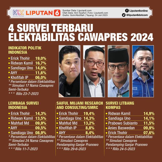 Infografis 4 Survei Terbaru Elektabilitas Cawapres 2024. (Liputan6.com/Gotri/Abdillah)