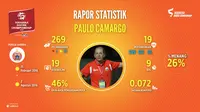 Kiprah pelatih asal Brasil, Paulo Camargo dalam angka selama menukangi Persija Jakarta. (Labbola)