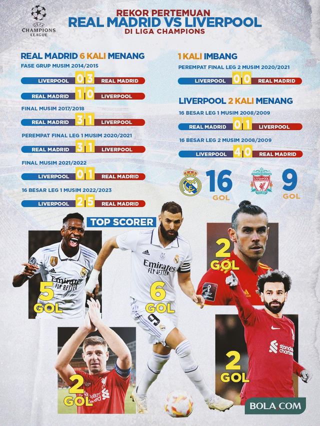 Berita Infografis: Rekor Pertemuan Real Madrid Vs Liverpool di Liga Champions