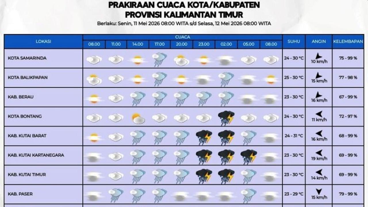 BMKG Peringatkan Potensi Bencana Hidrometeorologi Kaltim, Warga Diminta Waspada Hujan Lebat 11-12 Mei