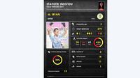 Statistik M. Irfan, kiper PSGC yang tampil cemerlang di fase penyisihan Grup B Piala Presiden. (Labbola)