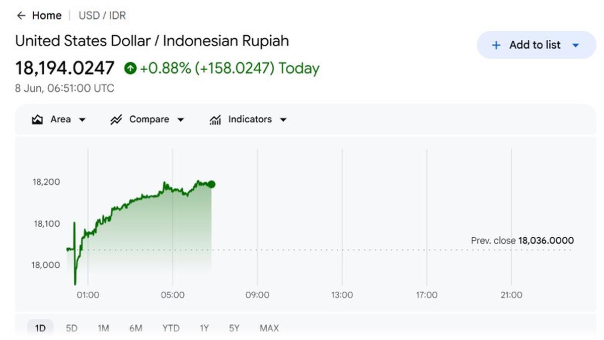 Dolar AS Nyaris Sentuh Rp 18.200 Senin Siang  #Bisnis