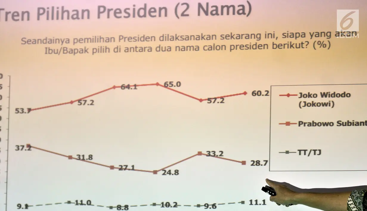 CEO SMRC Djayadi Hanan memaparkan grafik hasil survei nasional Tren Elektabilitas Capres: Pengalaman Menjelang Hari H (2004-2019), Jakarta, Minggu (7/10). Survei melibatkan 1.074 responden dengan multistage random sampling. (Merdeka.com/Iqbal S Nugroho)