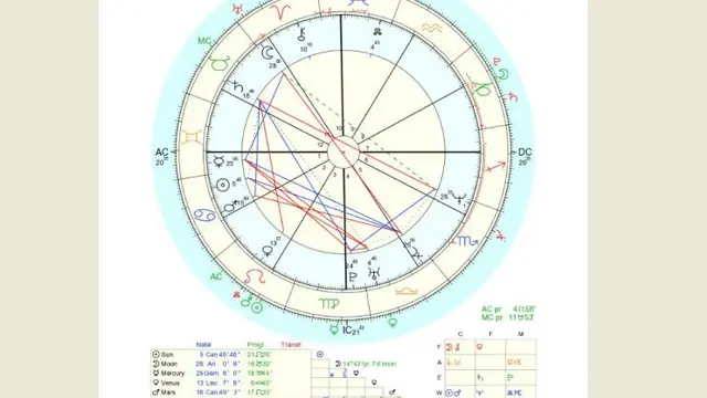 Konsultasi Astrologi