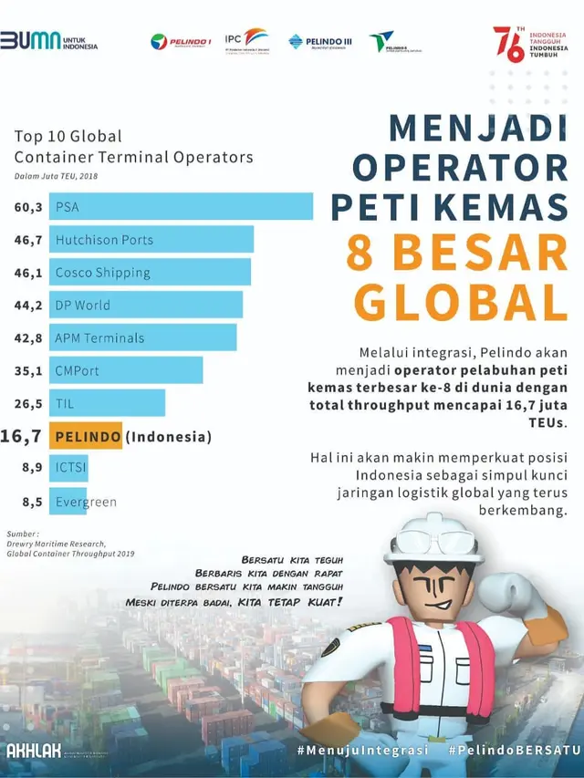 Potensi pengembangan Pelabuhan Indonesia