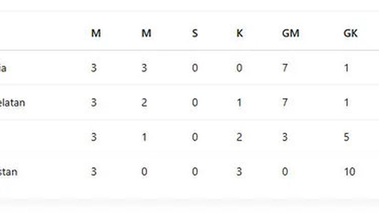 Klasemen Grup C Usai Indonesia vs Afghanistan U-17 di Piala Asia 2025: Skor Akhir dan Jadwal Perempat Final