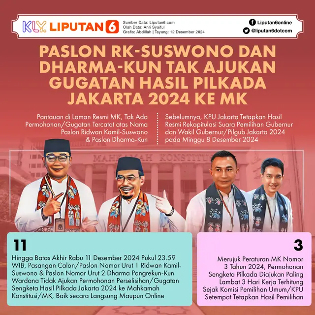 Infografis Paslon RK-Suswono dan Dharma-Kun Tak Ajukan Gugatan Hasil Pilkada Jakarta 2024 ke MK