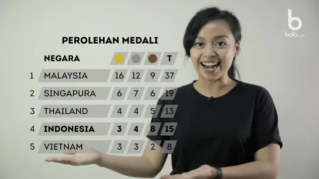Berita video SEA Games Update tentang kesuksesan Timnas Indonesia U-22 kalahkan Timor Leste 1-0 dan panah Indonesia kembali sumbang emas