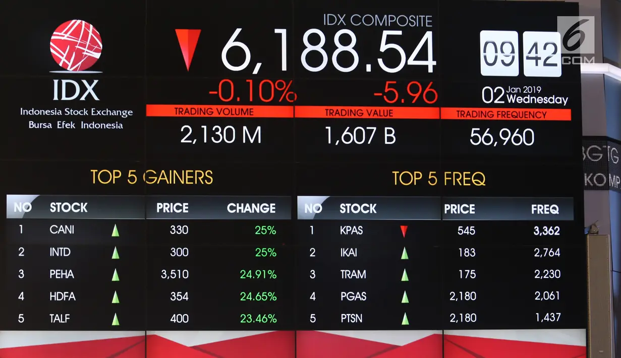 Layar monitor pergerakan saham di gedung Bursa Efek Indonesia, Jakarta, Rabu (2/1). Indeks Harga Saham Gabungan (IHSG) pada pembukaan perdagangan saham 2019 menguat 10,4 poin atau 0,16% ke 6.204. (Liputan6.com/Angga Yuniar)