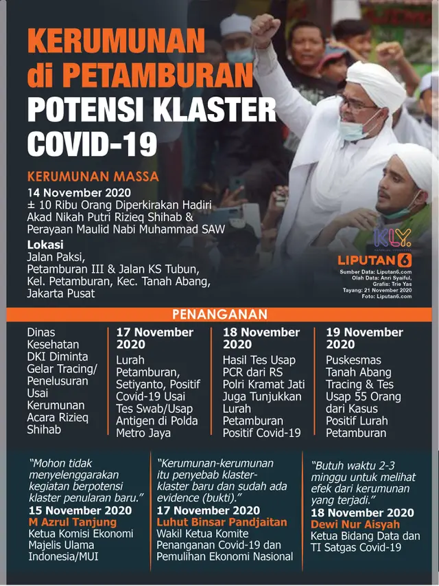 Infografis Kerumunan di Petamburan dan Potensi Klaster Covid-19. (Liputan6.com/Trieyasni)