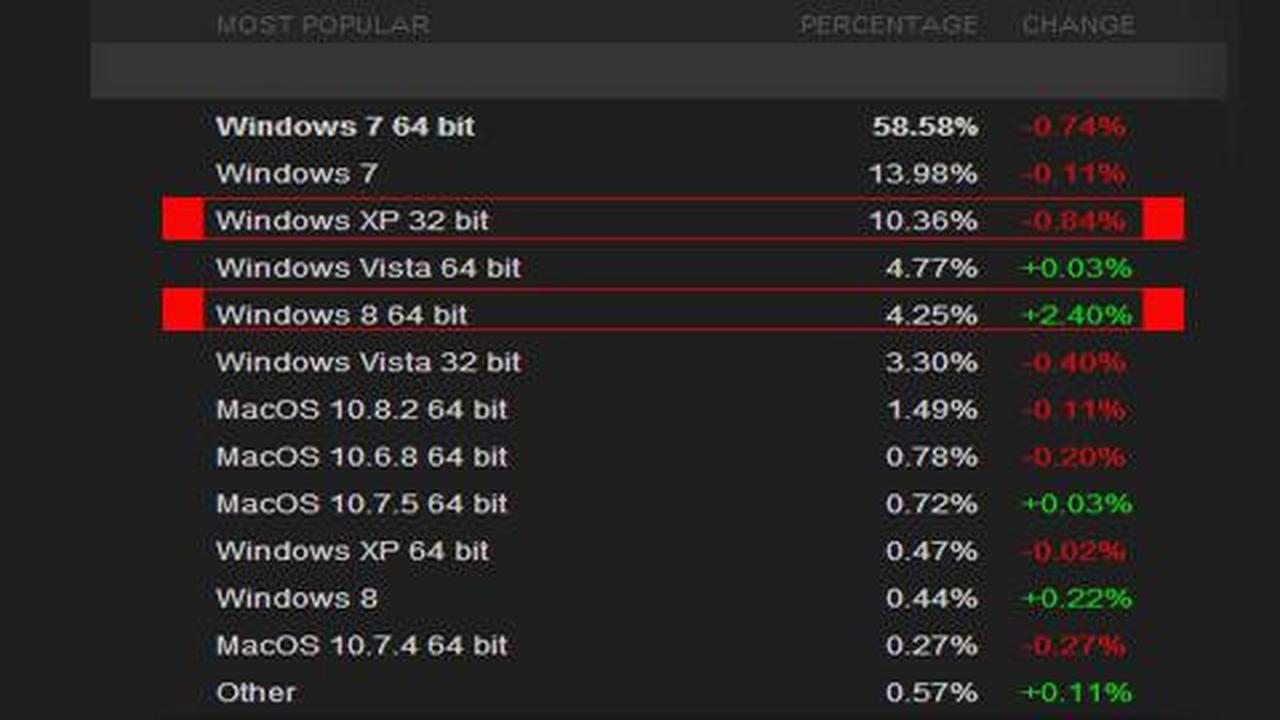 Windows XP masih dicintai daripada Windows 8