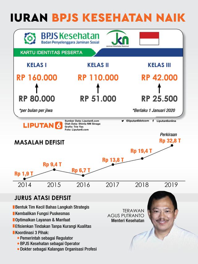 Infografis Iuran BPJS Kesehatan Naik