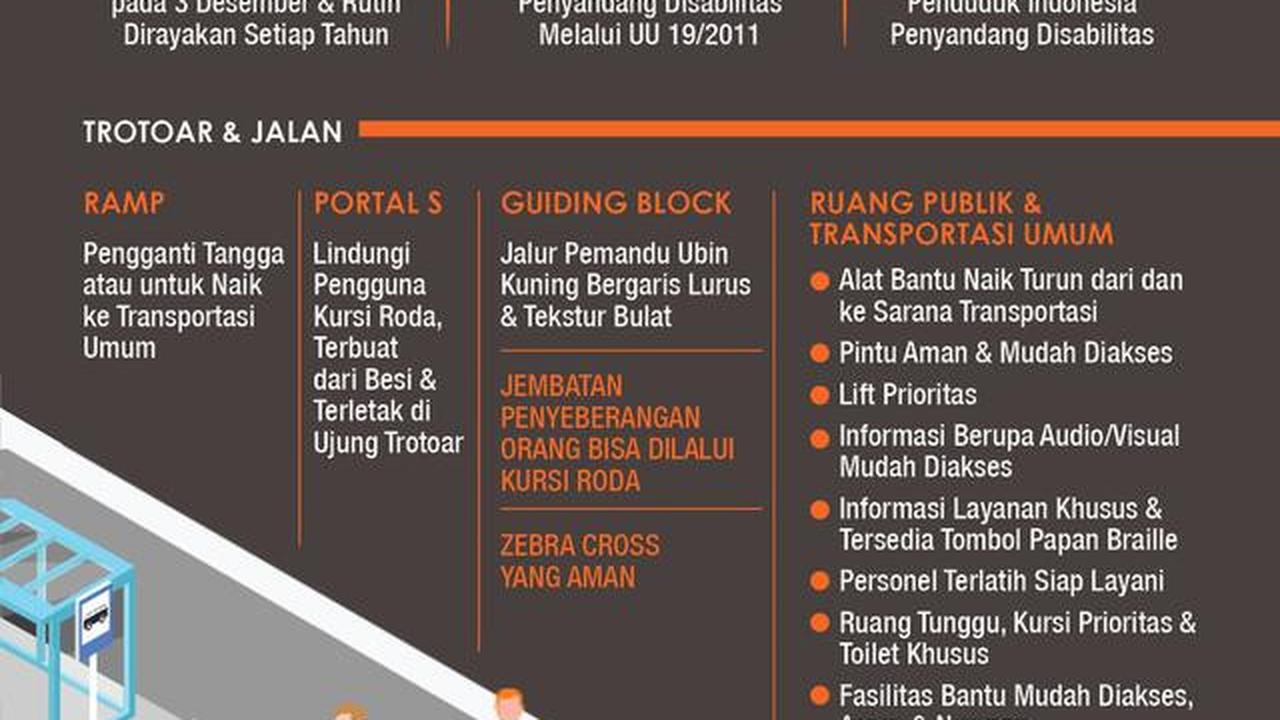Infografis Akses dan Fasilitas Umum Ramah Penyandang Disabilitas. (Liputan6.com/Triyasni)
