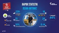 Statistik Persib: Plus-Minus Maung Bandung Bersama Dejan Antonic