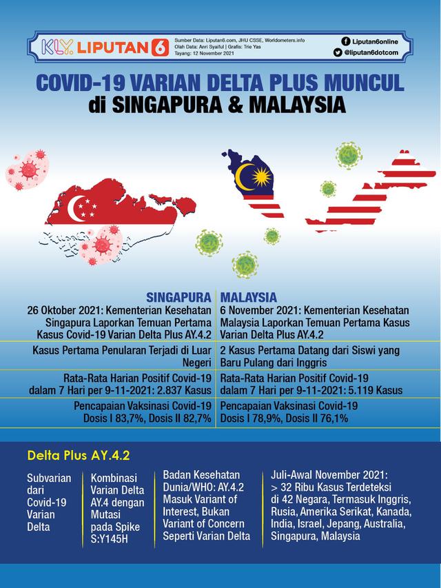 Infografis Covid-19 Varian Delta Plus Muncul di Singapura dan Malaysia. (Liputan6.com/Trieyasni)