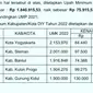 Kenaikan UMK Gunungkidul jadi yang tertinggi se-DIY. Namun untuk besaran nominalnya masih tetap yang terendah dari seluruh 4 kabupaten/kota.