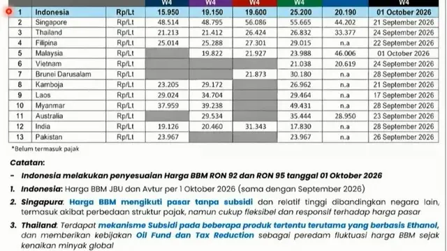Perbandingan Harga BBM