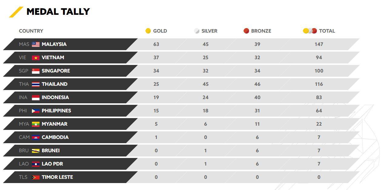 Klasemen sementara perolehan medali SEA Games 2017. (SEA Games 2017)
