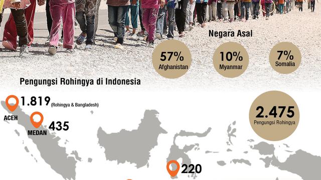 Infografis Catatan Pengungsi Asing di Indonesia