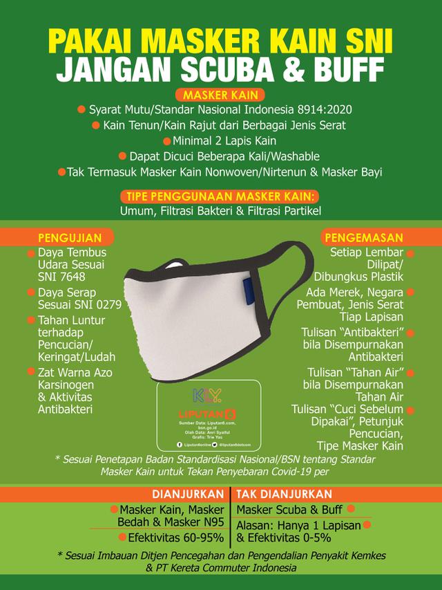 Infografis Pakai Masker Kain SNI, Jangan Scuba dan Buff. (Liputan6.com/Trieyasni)