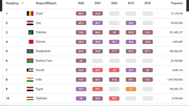 Daftar negara tercemar di dunia versi  IQAir. (Screengrab.iqair.com)