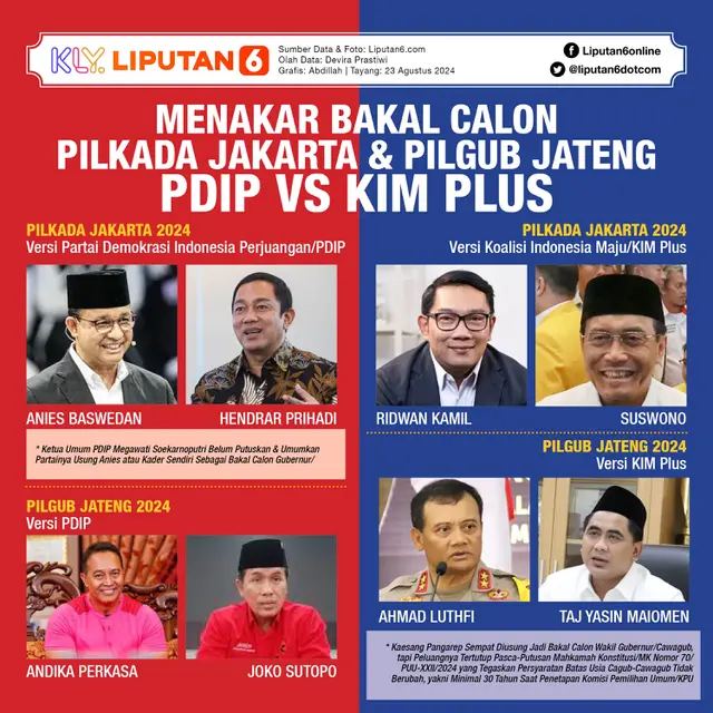 Infografis Menakar Bakal Calon Pilkada Jakarta dan Pilgub Jateng KIM Plus vs PDIP. (Liputan6.com/Abdillah)