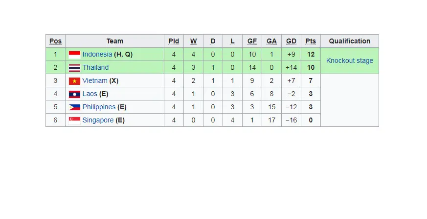 Klasemen Piala AFF U-19 Grup A.