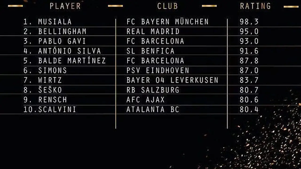 10 Besar Kandidat Golden Boy 2023