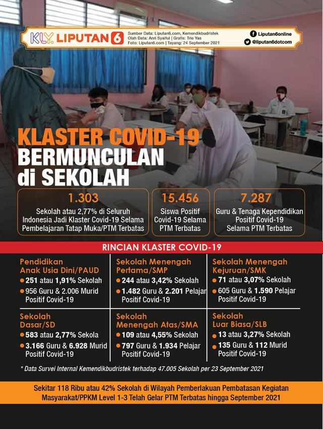 Infografis Klaster Covid-19 Bermunculan di Sekolah Selama PTM Terbatas. (Liputan6.com/Trieyasni)