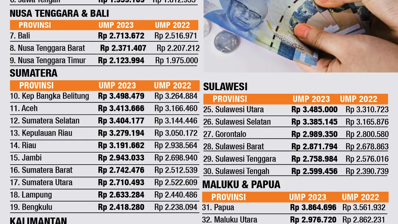 Infografis Daftar Upah Minimum Provinsi 2023 atau UMP 2023