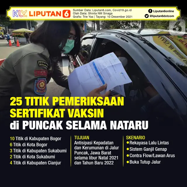 Infografis 25 Titik Pemeriksaan Sertifikat Vaksin Covid-19 di Puncak Selama Nataru (Liputan6.com/Triyasni)
