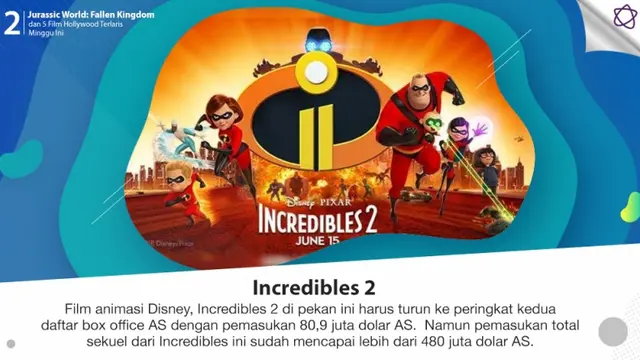 [Bintang] Jurassic World: Fallen Kingdom dan 5 Film Hollywood Terlaris Minggu Ini