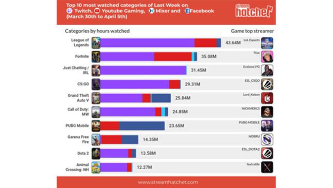 Laporan live streaming PUBG Mobile di Facebook Gaming kalahkan gim battle royale lainnya, seperti Fortnite. (Doc: Stream Hatchet)