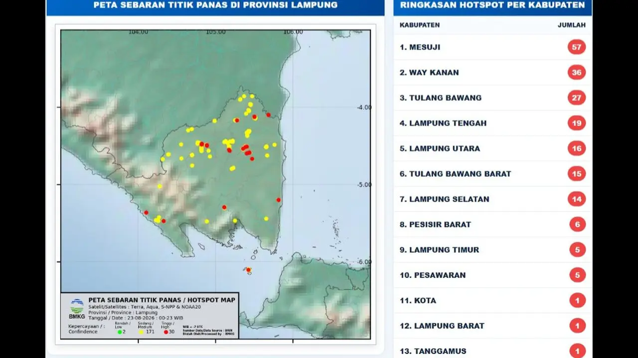 Sebanyak 203 titik panas atau hotspot terdeteksi di Provinsi Lampung pada Senin 24 Agustus 2026