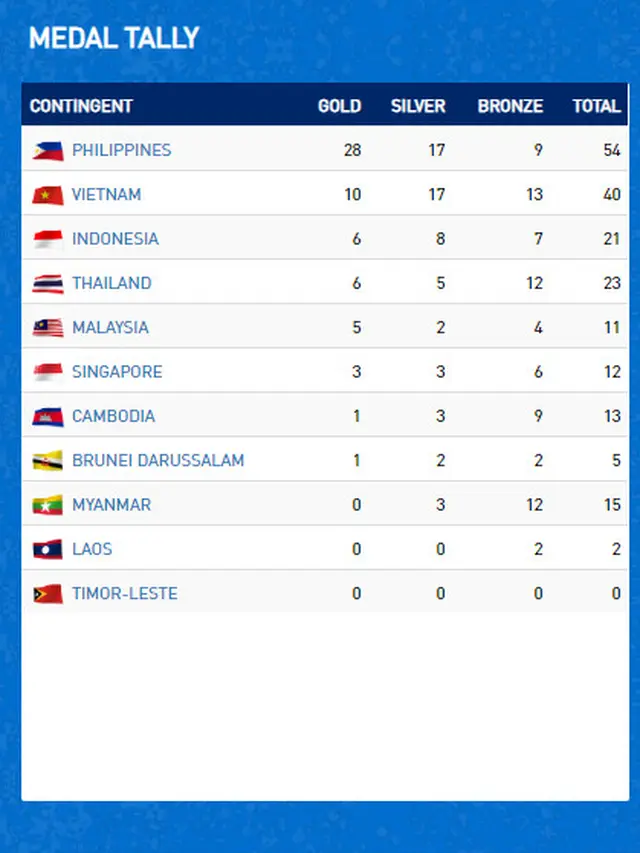 Klasemen SEA Games