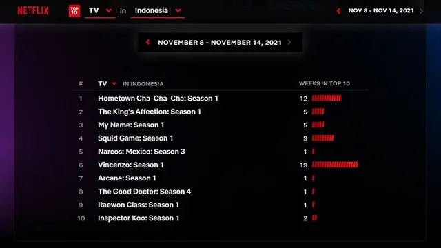 Top 10 serial TV Netflix terpopuler di Indonesia pada 8 hingga 14 November 2021 (Tangkapan layar situs Top 10 on Netflix)