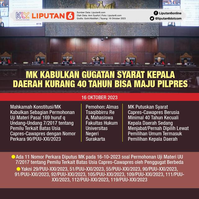 Infografis MK Kabulkan Gugatan Syarat Kepala Daerah Kurang 40 Tahun Bisa Maju Pilpres. (Liputan6.com/Gotri/Abdillah)
