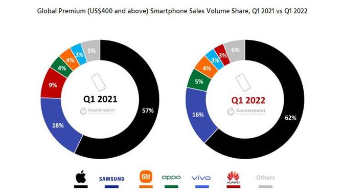 <p>Volume Penjualan Smartphone Premium Global - Q1 2021 vs Q1 2022. Kredit: Counterpoint Research</p>