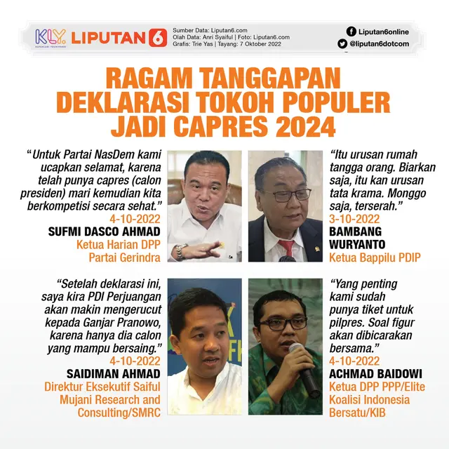 Infografis Ragam Tanggapan Deklarasi Tokoh Populer Jadi Capres 2024. (Liputan6.com/Trieyasni)