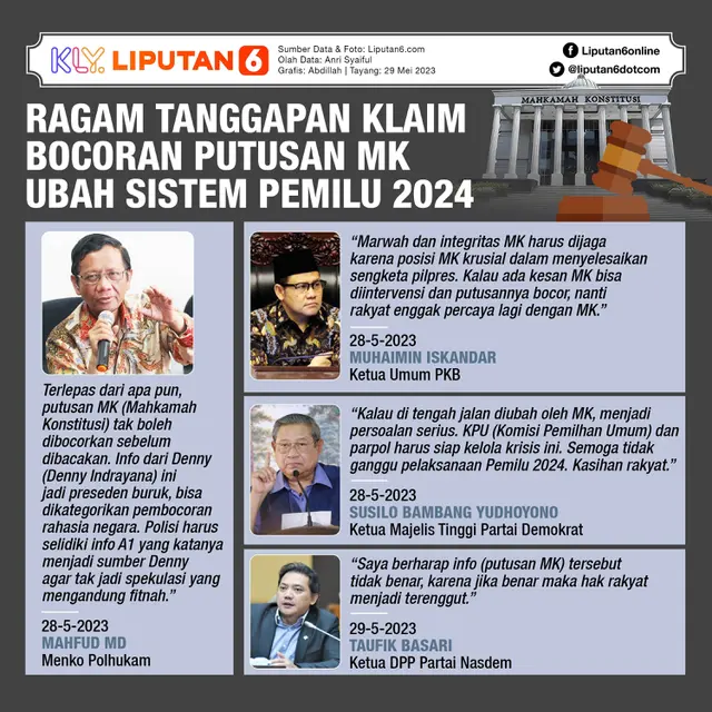 Infografis Ragam Tanggapan Klaim Bocoran Putusan MK Ubah Sistem Pemilu 2024. (Liputan6.com/Abdillah)