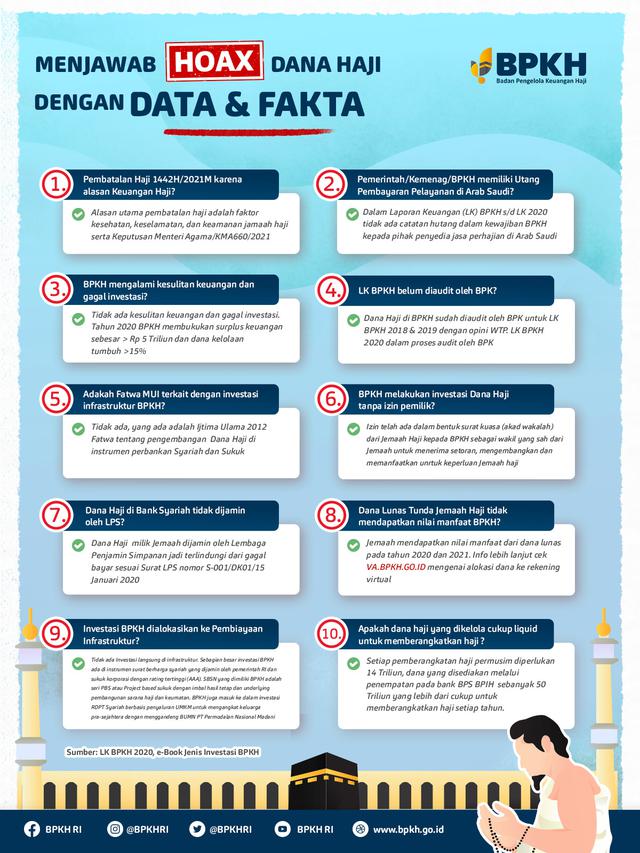 Infografis: Menjawab Isu Hoax Terkait Pengelolaan Dana Haji dengan Fakta dan Data
