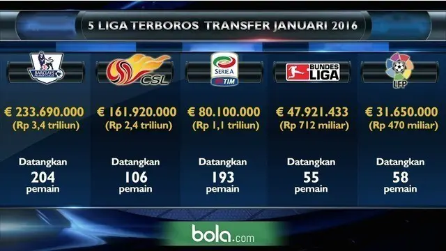 Video liga terkenal yang paling terboros saat bursa transfer Januari 2016, di urutan nomer satu adalah Premier League.