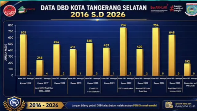 Kasus DBD di Tangsel