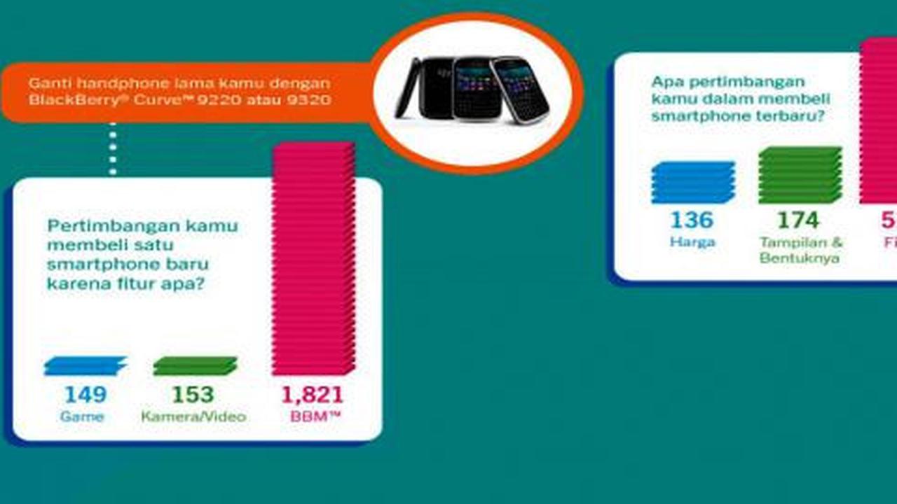 Bukti hanya BBM yang bikin BlackBerry masih eksis di Indonesia