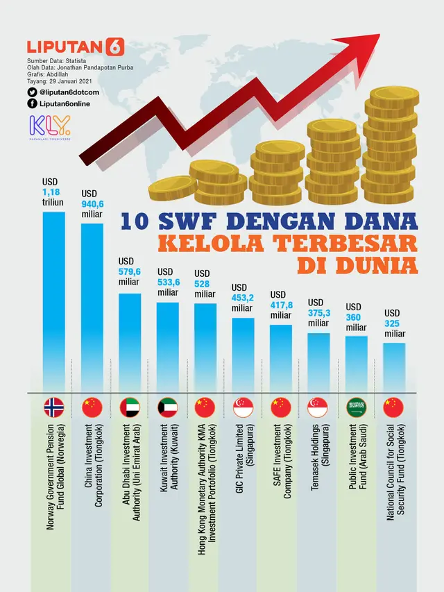 INFOGRAFIS: 10 SWF dengan Dana Kelola Terbesar di Dunia (Liputan6.com / Abdillah)