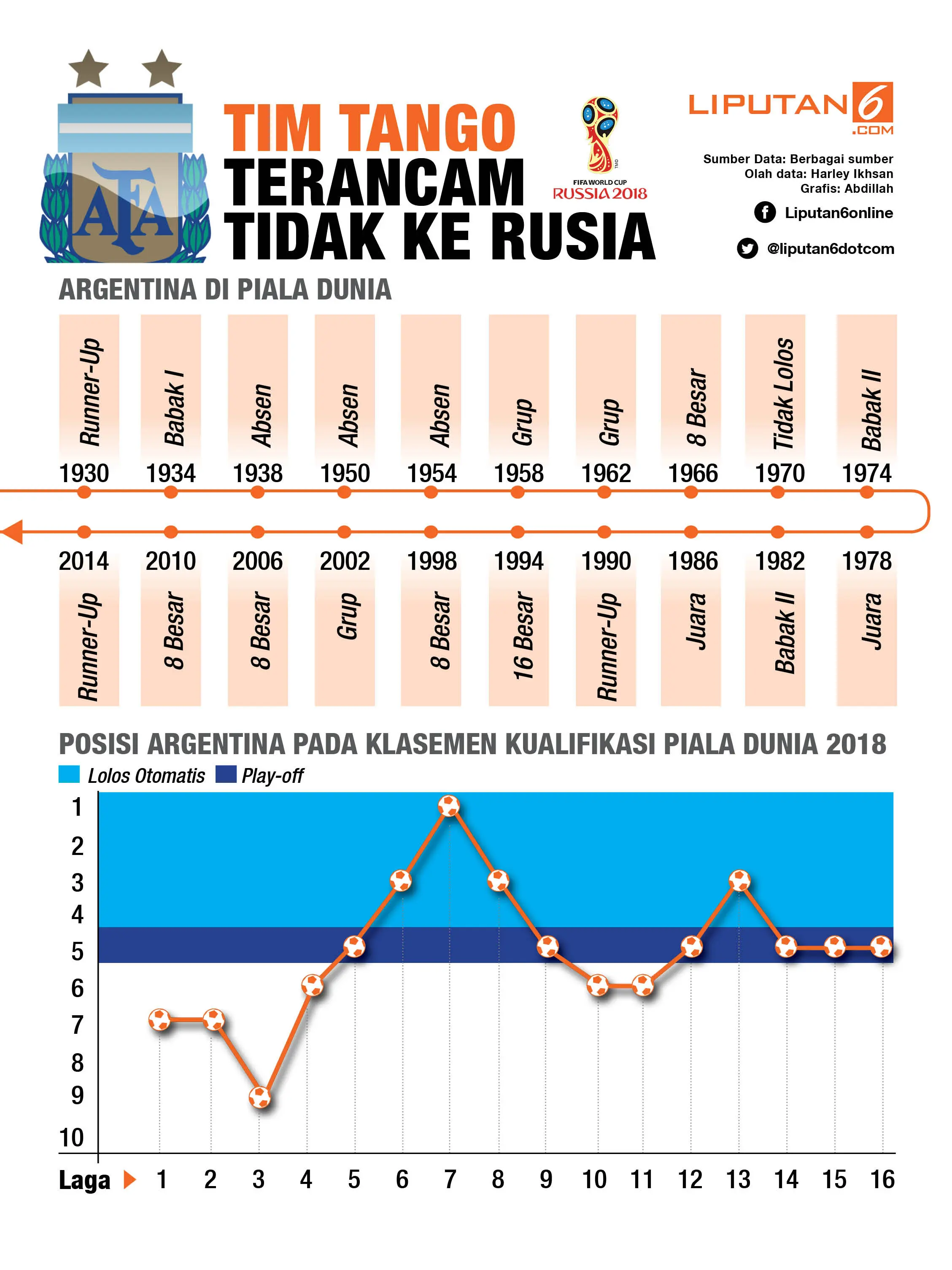 Timnas Argentina pada kualifikasi Piala Dunia 2018. (Liputan6.com/Abdillah)