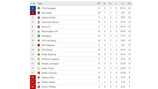 Klasemen Shopee Liga 1 2019