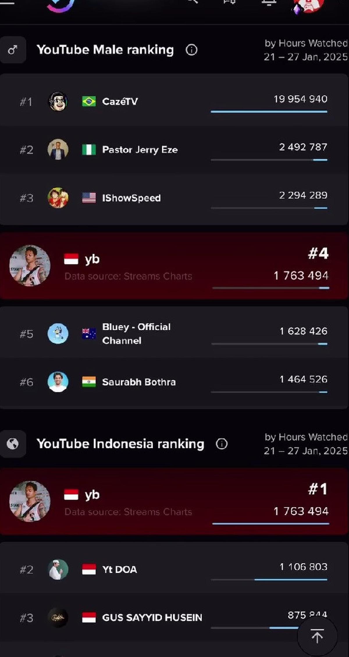 Reza Arap Masuk Top Most Watched Hours YouTube Male Hampir Saingi IShowSpeed