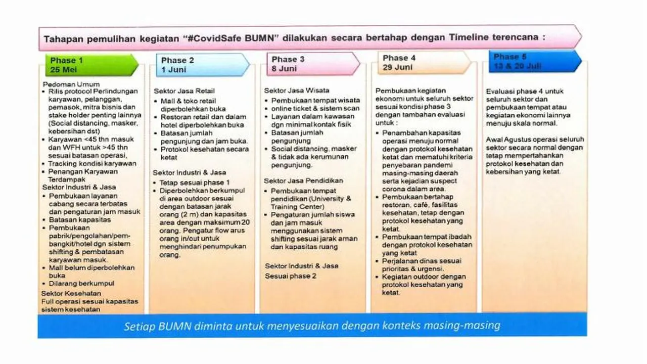 Skenario The New Normal BUMN. Dok BUMN