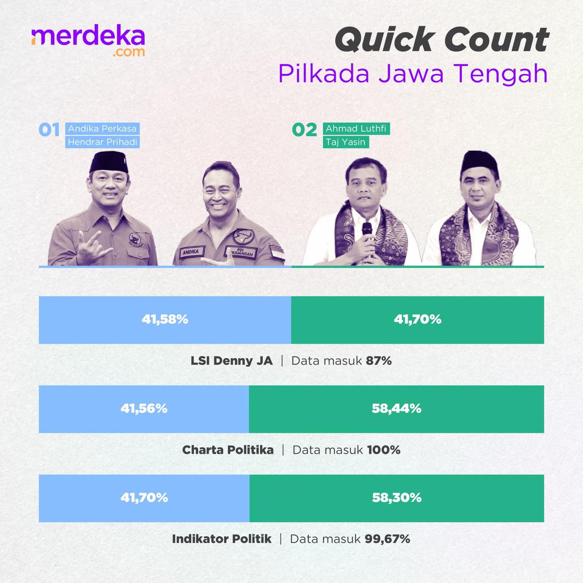 Hasil Lengkap Quick Count Pilkada 2024 di Jakarta, Jabar, Jateng, Jatim, Bali dan Sumut